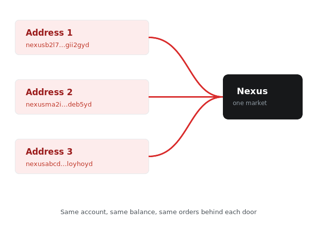 Three verified onion addresses all leading to the same Nexus Market account